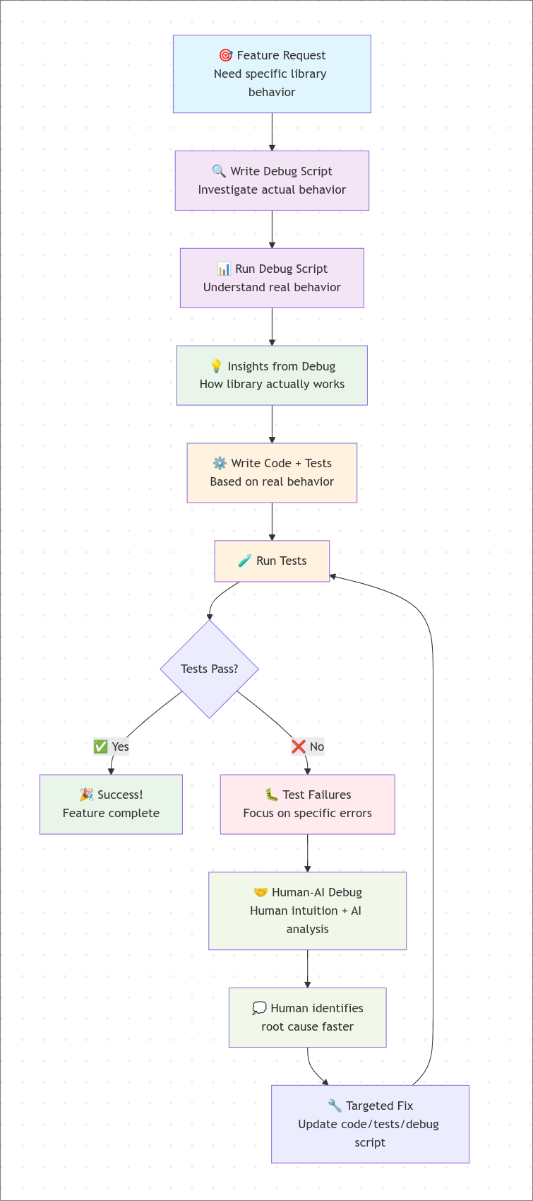 Debug-first workflow diagram